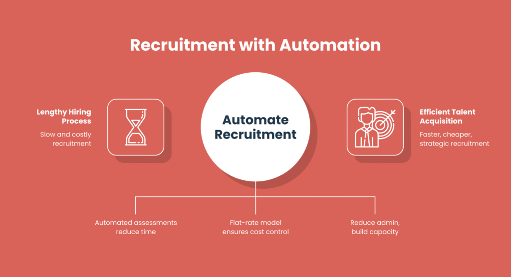 High volume hiring with automation